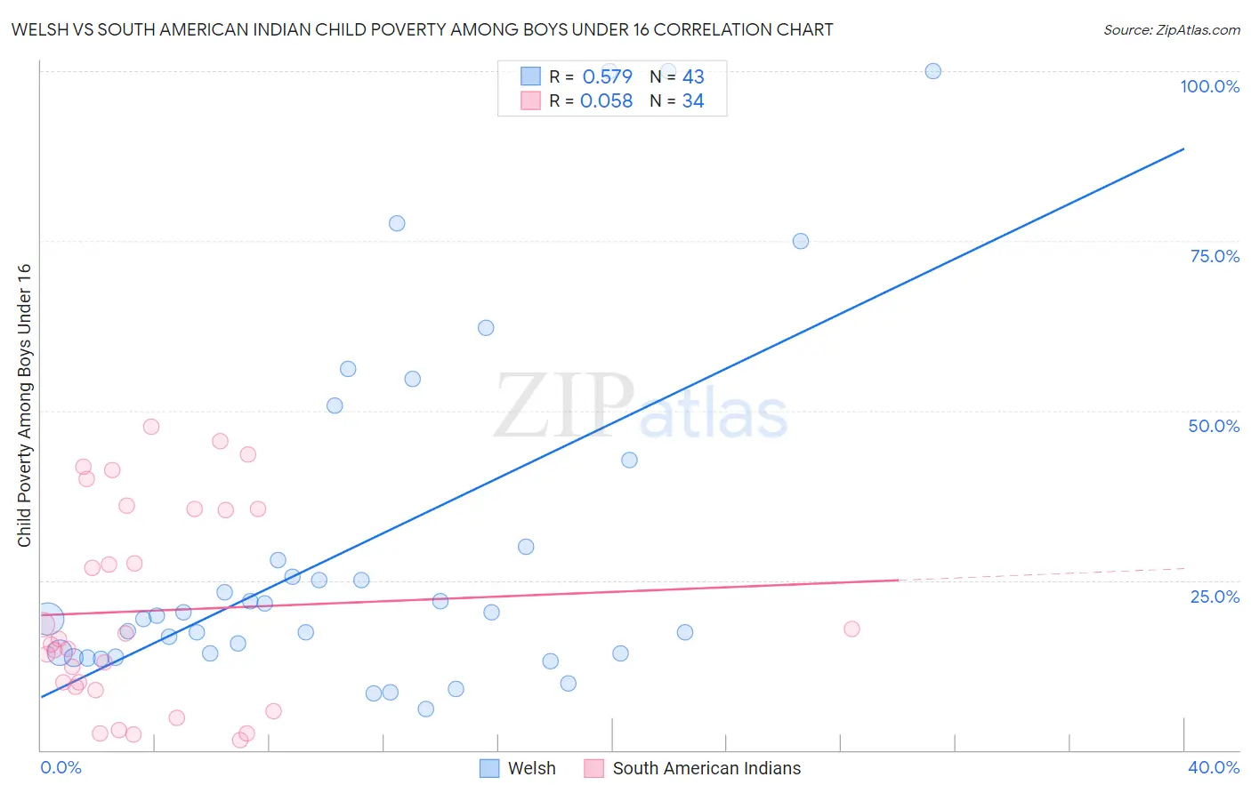Welsh vs South American Indian Child Poverty Among Boys Under 16