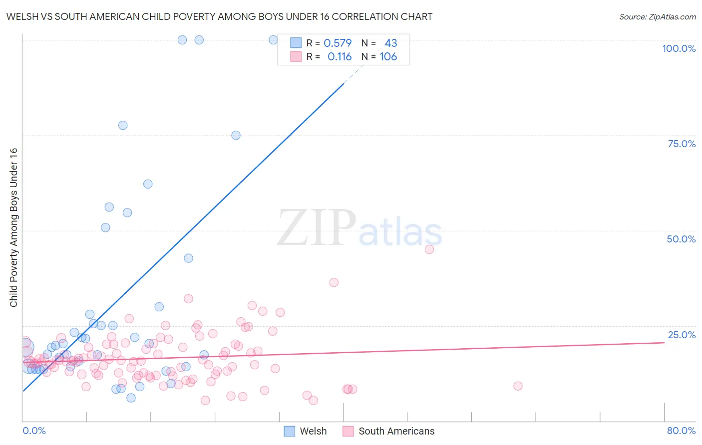 Welsh vs South American Child Poverty Among Boys Under 16