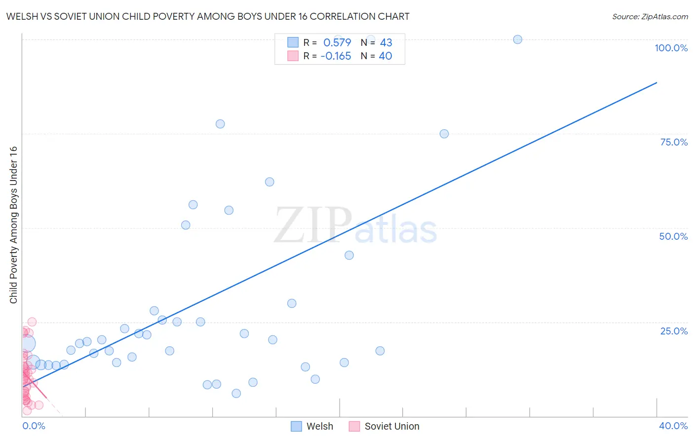 Welsh vs Soviet Union Child Poverty Among Boys Under 16