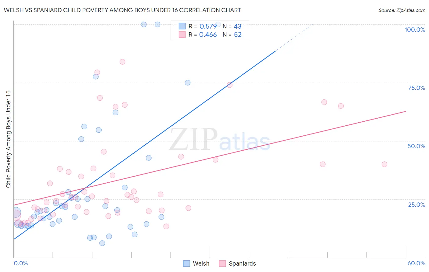 Welsh vs Spaniard Child Poverty Among Boys Under 16