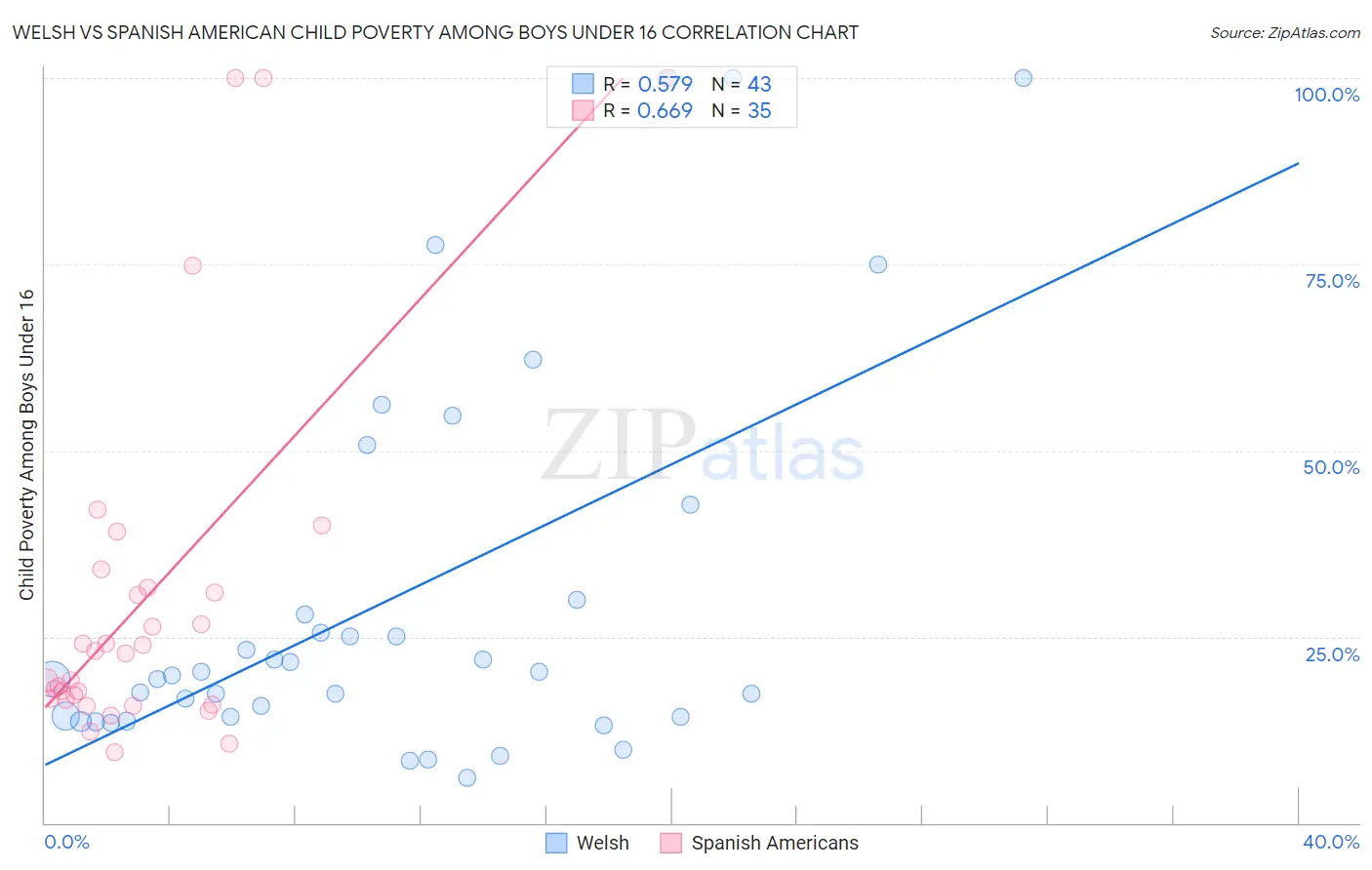 Welsh vs Spanish American Child Poverty Among Boys Under 16
