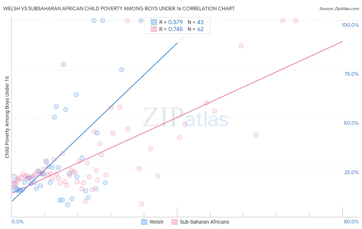 Welsh vs Subsaharan African Child Poverty Among Boys Under 16