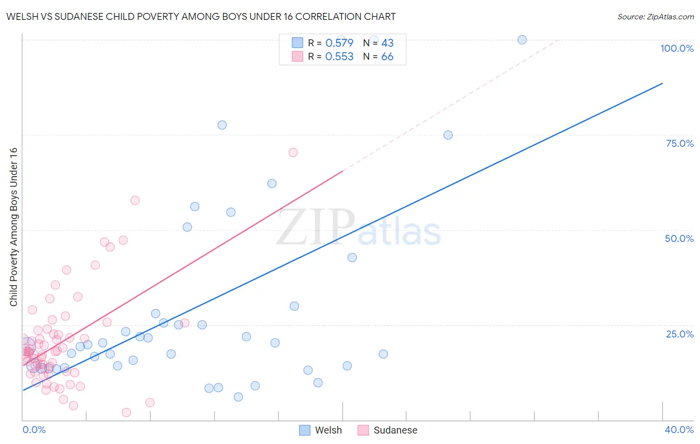 Welsh vs Sudanese Child Poverty Among Boys Under 16