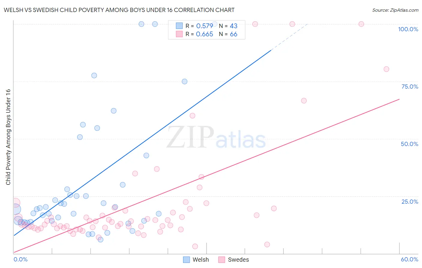 Welsh vs Swedish Child Poverty Among Boys Under 16