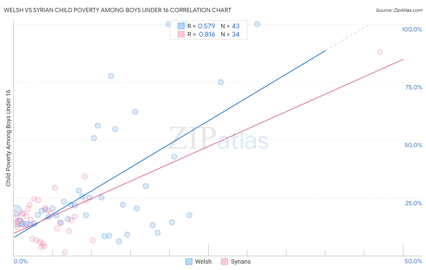 Welsh vs Syrian Child Poverty Among Boys Under 16