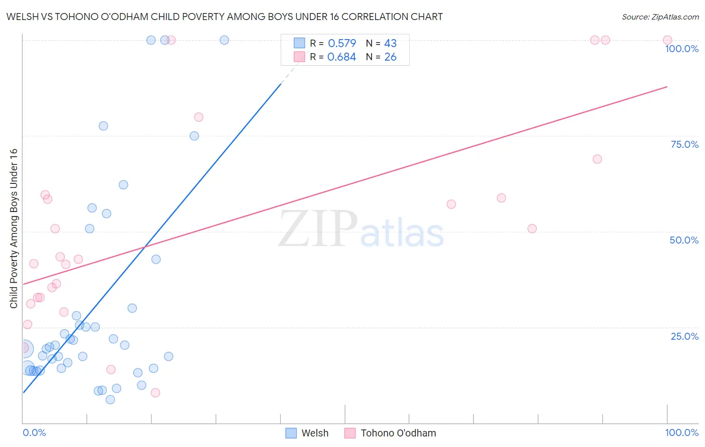 Welsh vs Tohono O'odham Child Poverty Among Boys Under 16