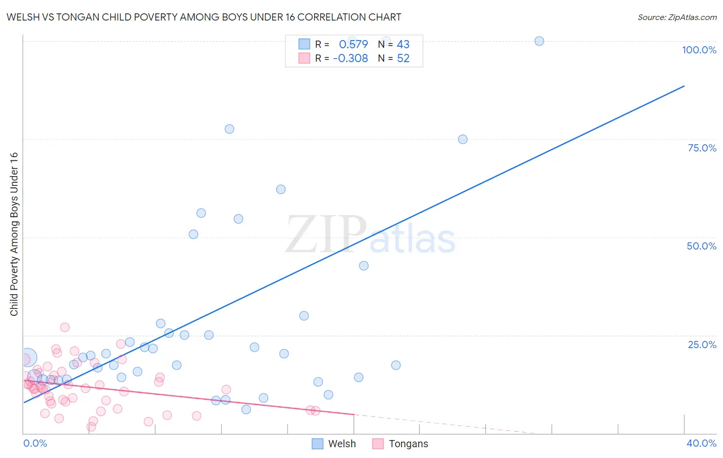 Welsh vs Tongan Child Poverty Among Boys Under 16