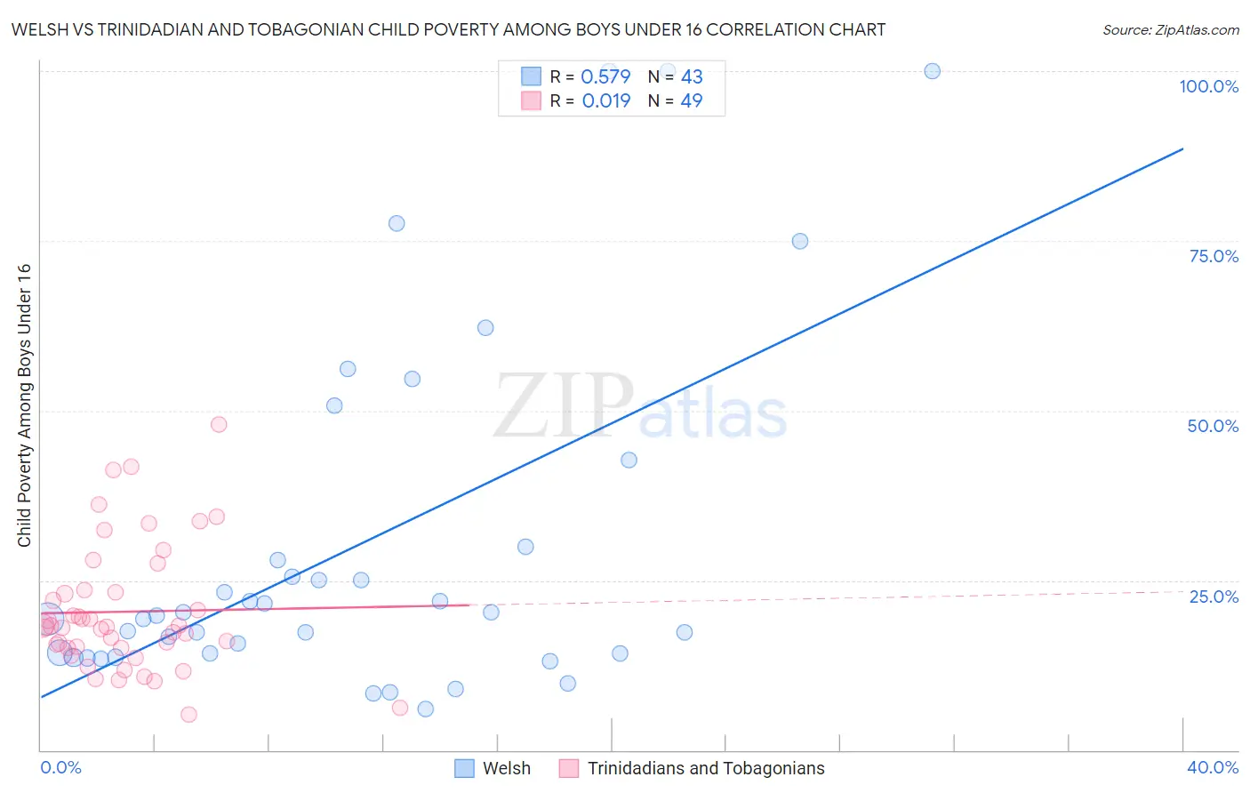 Welsh vs Trinidadian and Tobagonian Child Poverty Among Boys Under 16