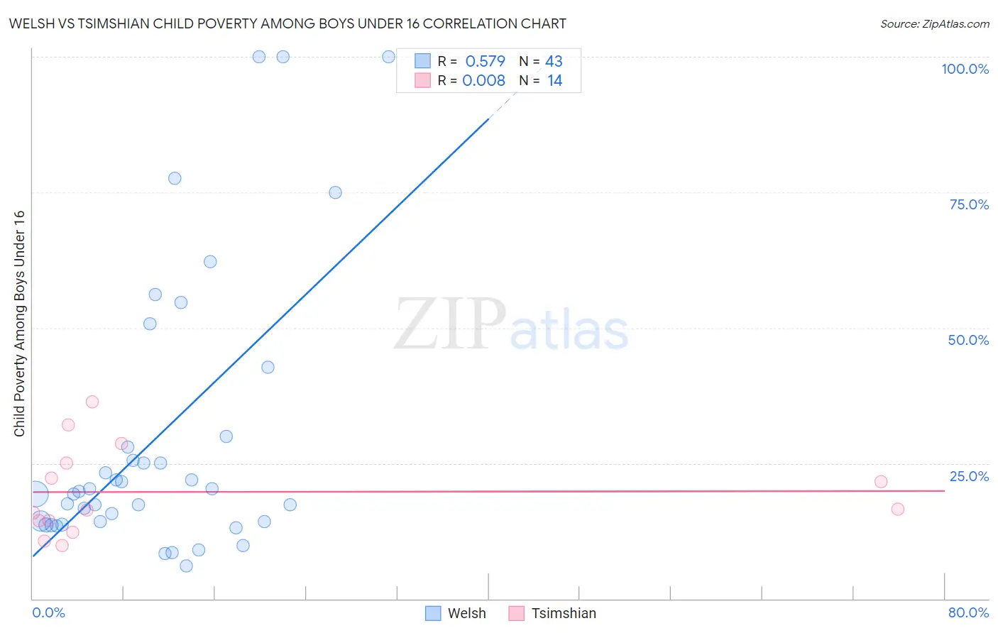 Welsh vs Tsimshian Child Poverty Among Boys Under 16
