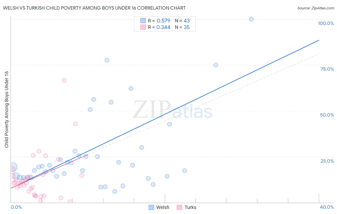 Welsh vs Turkish Child Poverty Among Boys Under 16