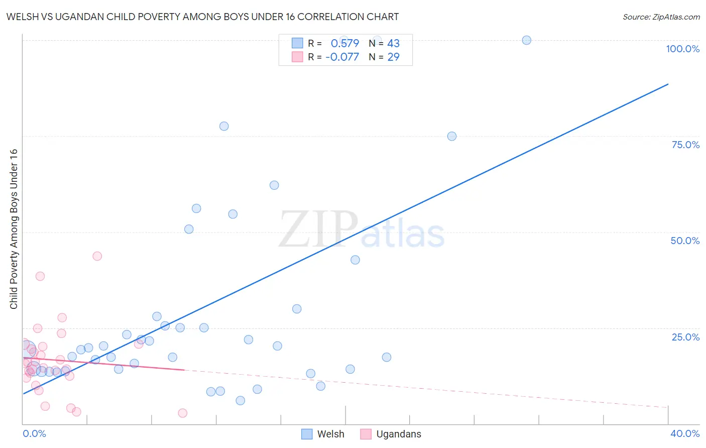 Welsh vs Ugandan Child Poverty Among Boys Under 16