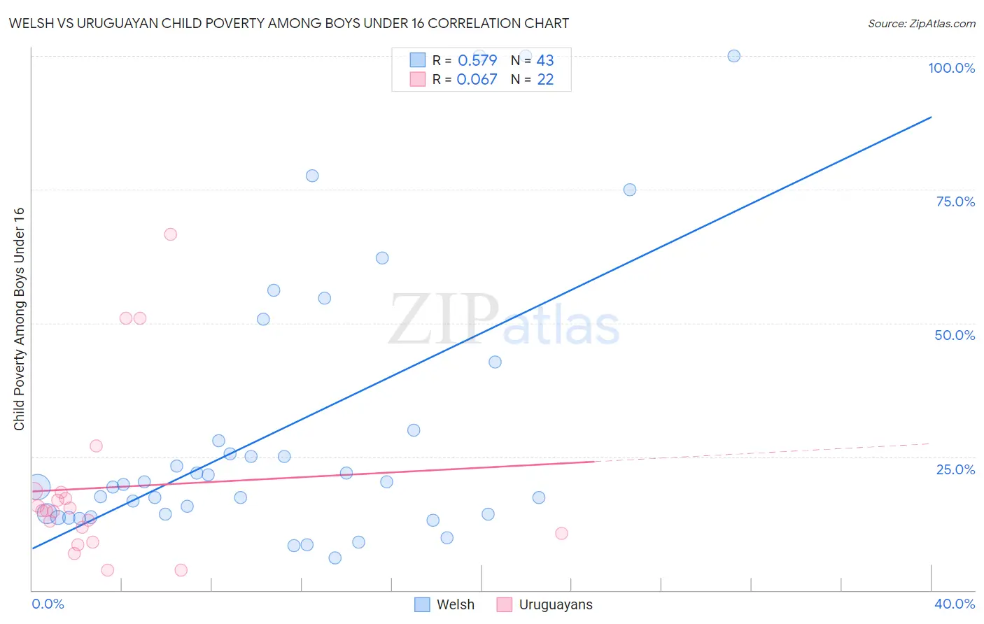 Welsh vs Uruguayan Child Poverty Among Boys Under 16