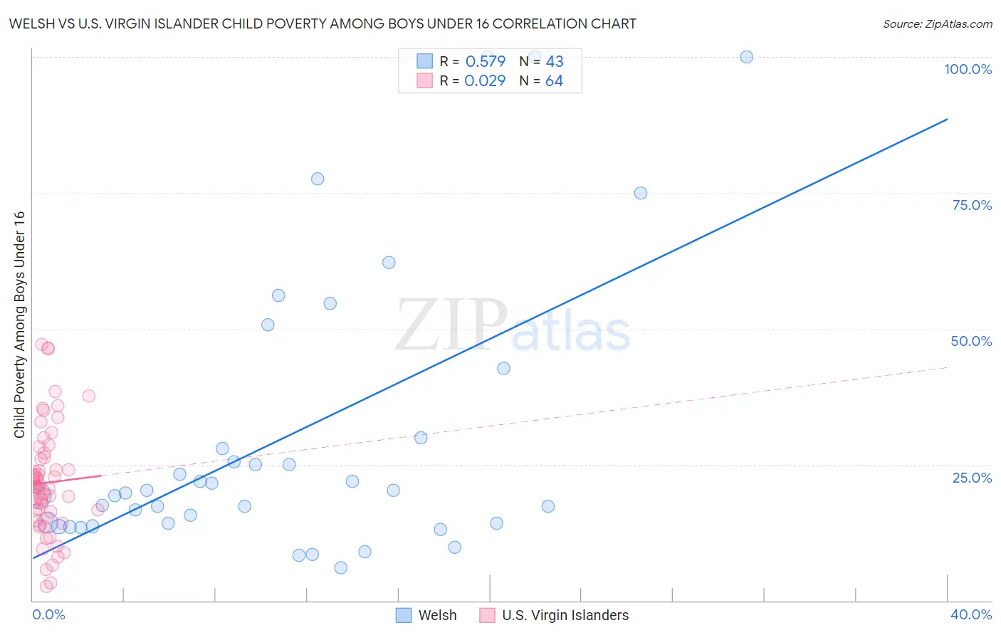 Welsh vs U.S. Virgin Islander Child Poverty Among Boys Under 16