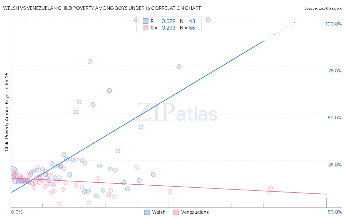 Welsh vs Venezuelan Child Poverty Among Boys Under 16