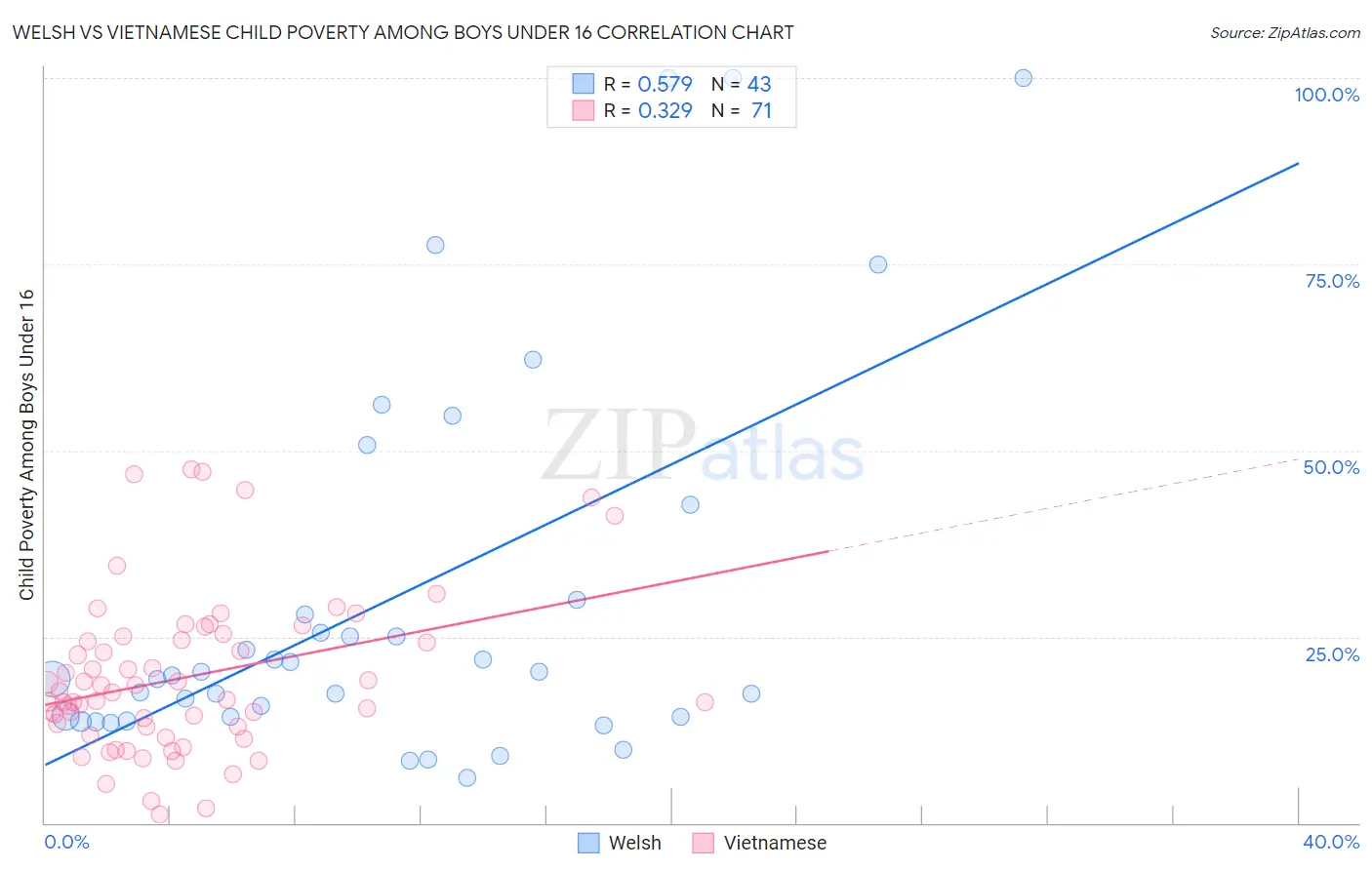 Welsh vs Vietnamese Child Poverty Among Boys Under 16