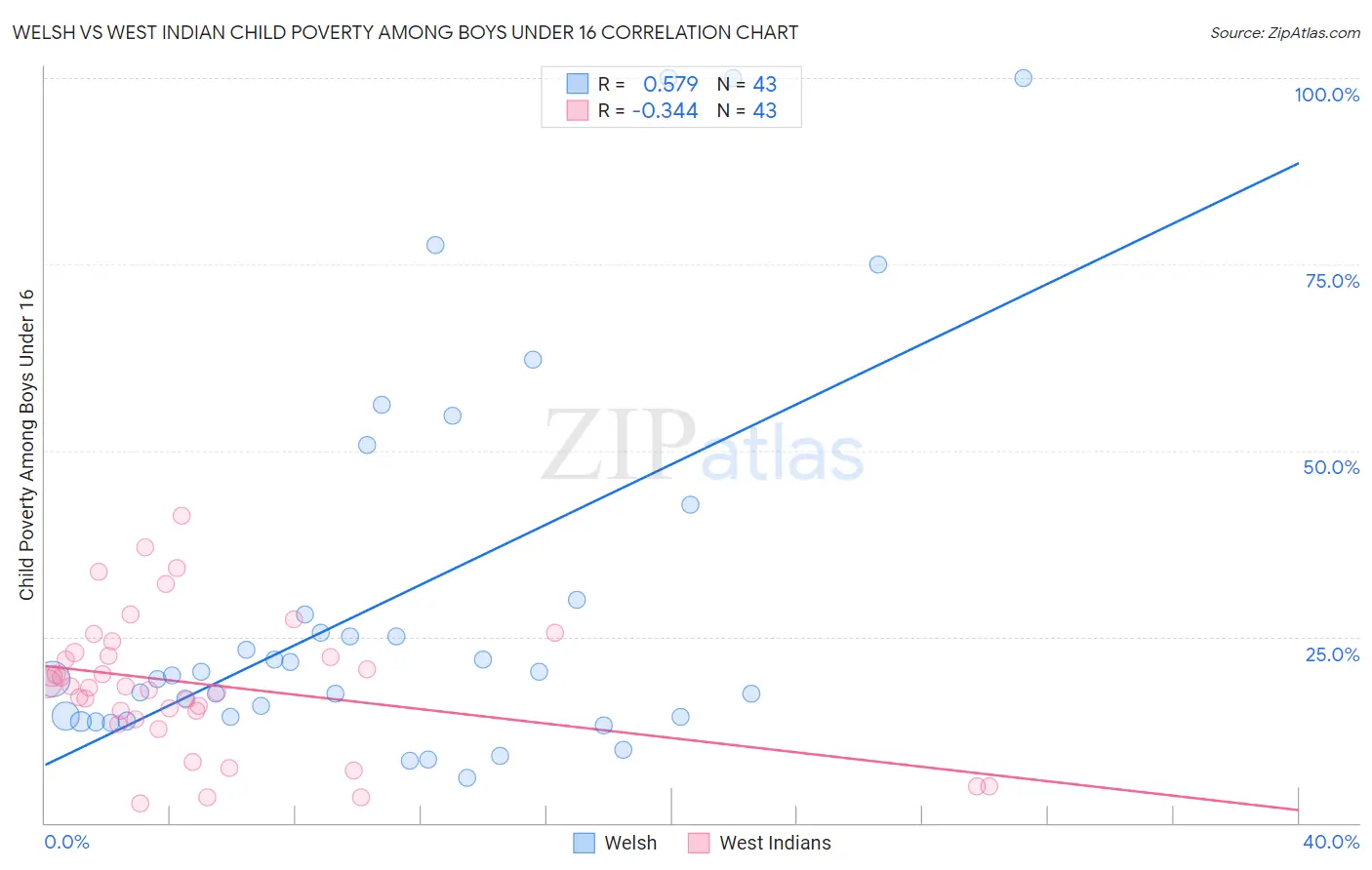 Welsh vs West Indian Child Poverty Among Boys Under 16