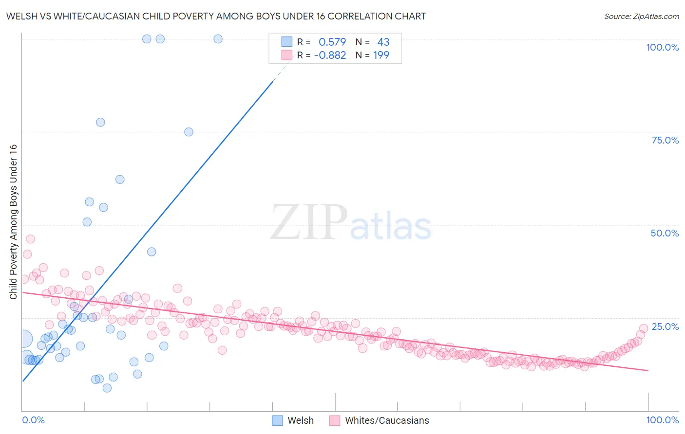 Welsh vs White/Caucasian Child Poverty Among Boys Under 16
