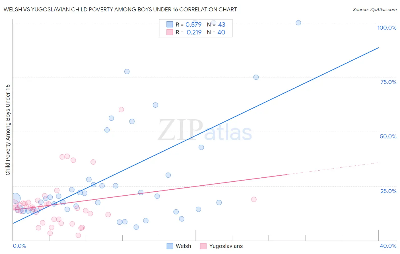 Welsh vs Yugoslavian Child Poverty Among Boys Under 16