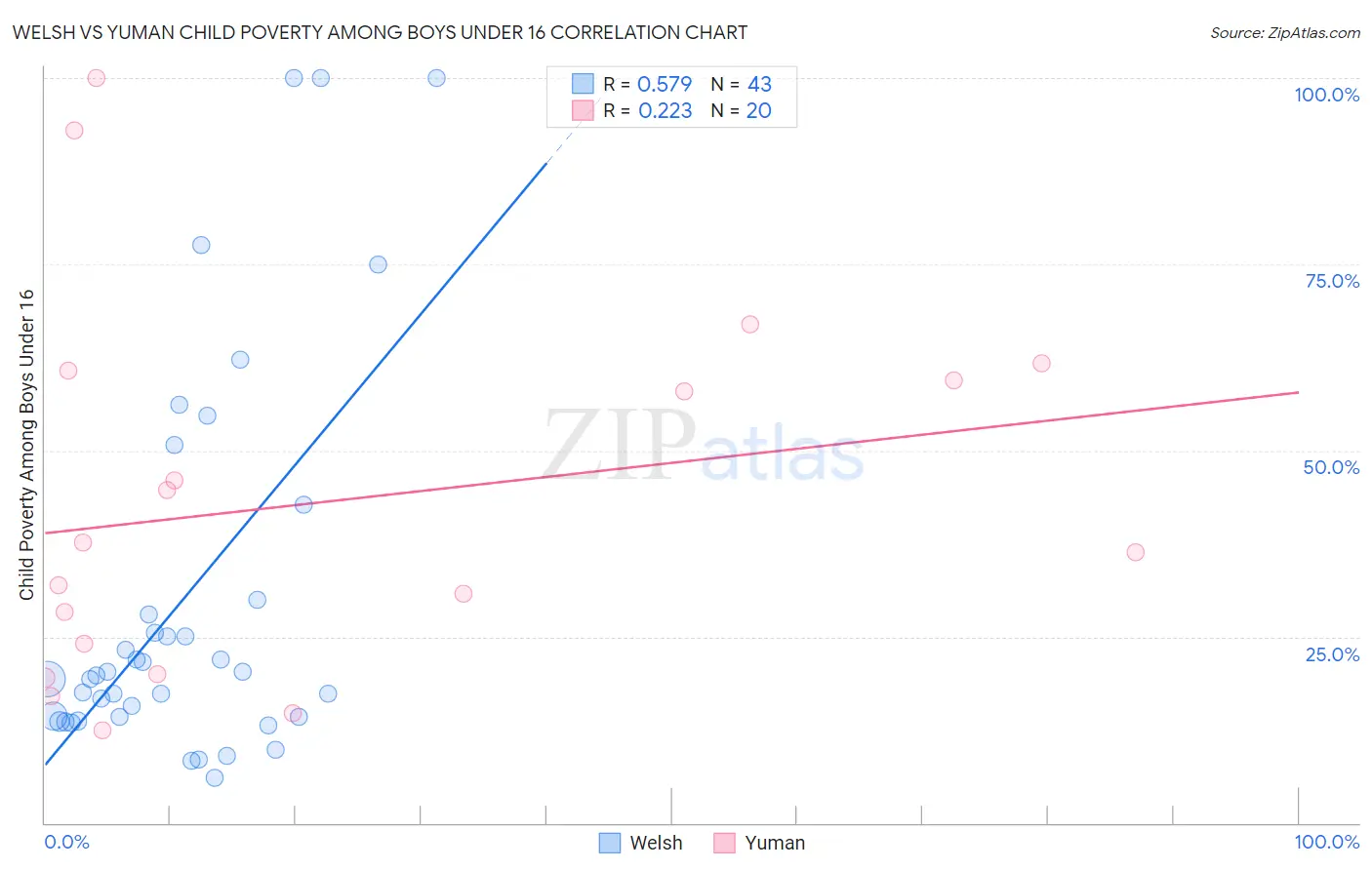 Welsh vs Yuman Child Poverty Among Boys Under 16