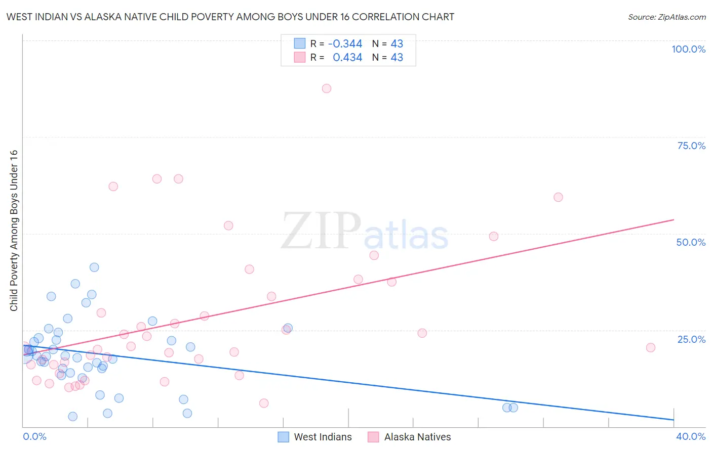 West Indian vs Alaska Native Child Poverty Among Boys Under 16