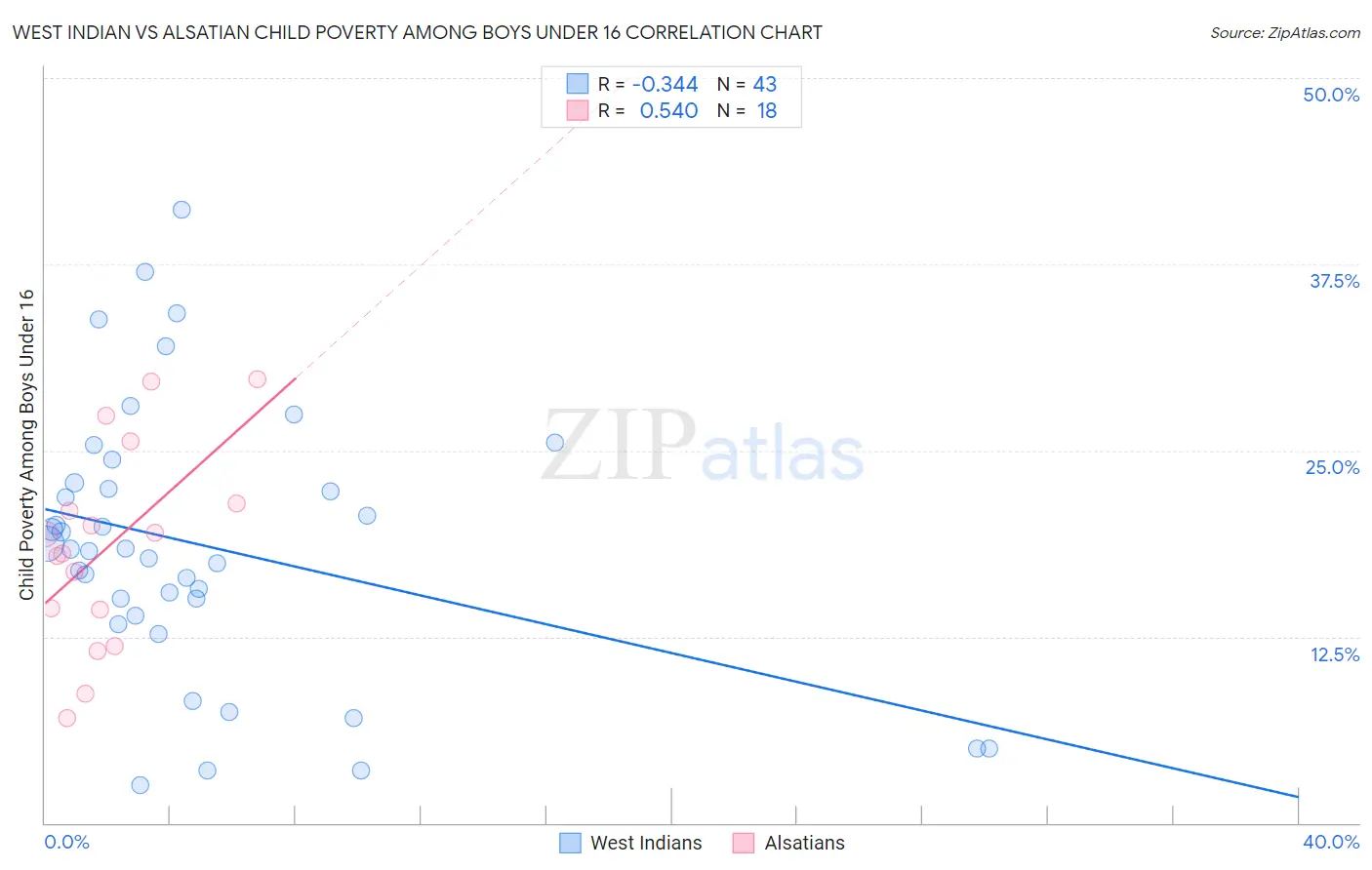 West Indian vs Alsatian Child Poverty Among Boys Under 16