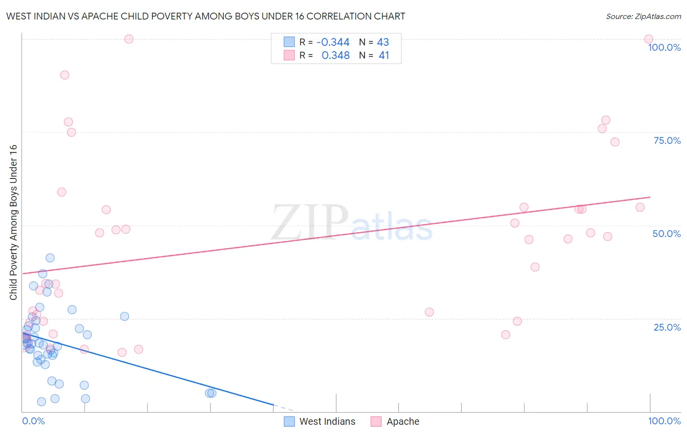 West Indian vs Apache Child Poverty Among Boys Under 16