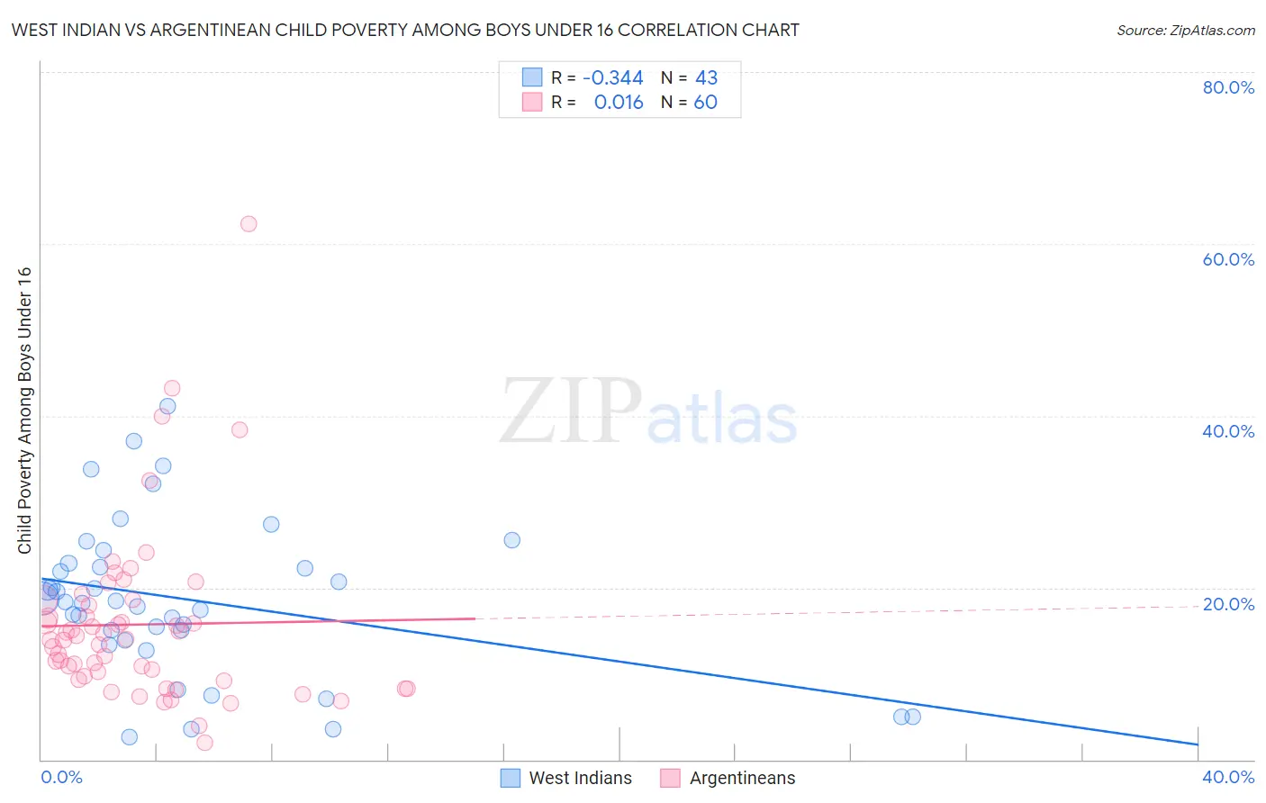West Indian vs Argentinean Child Poverty Among Boys Under 16