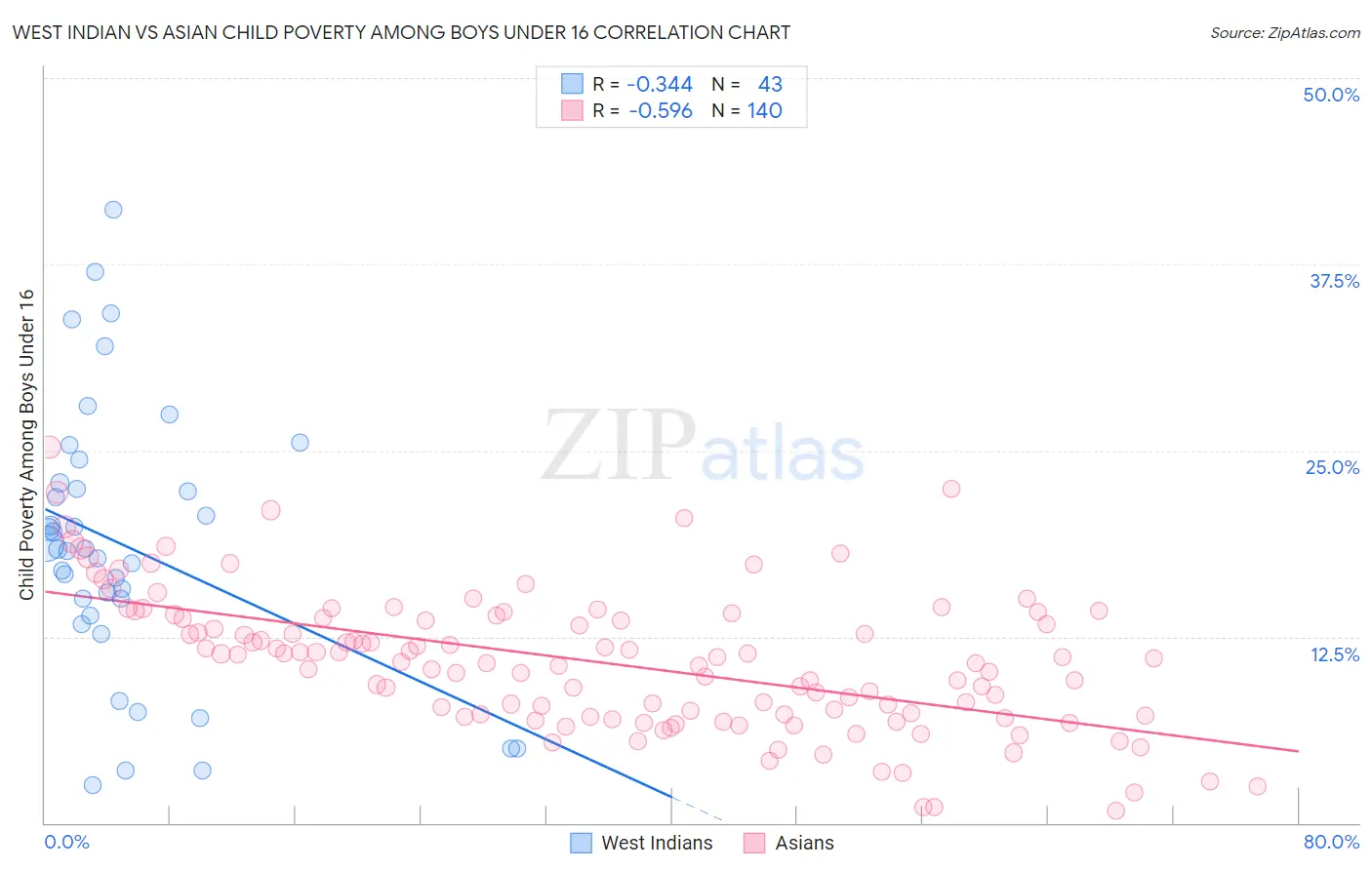 West Indian vs Asian Child Poverty Among Boys Under 16