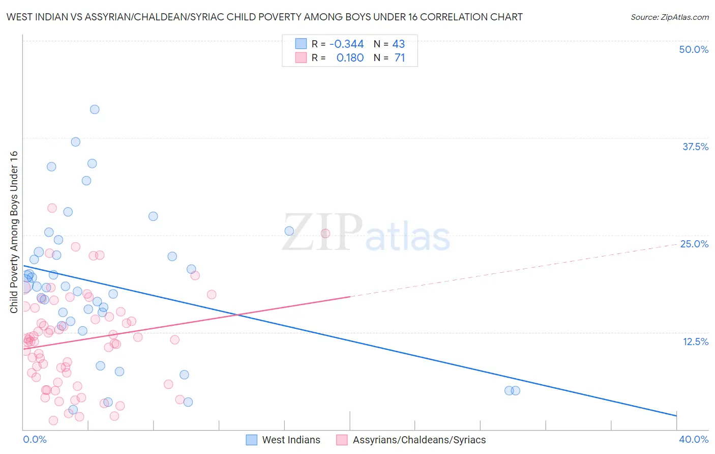 West Indian vs Assyrian/Chaldean/Syriac Child Poverty Among Boys Under 16