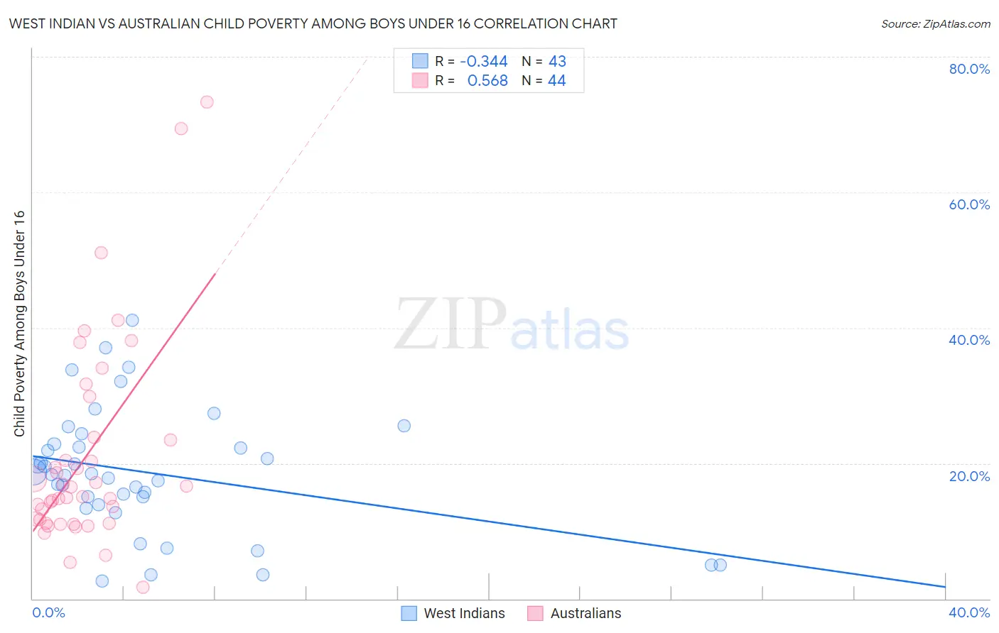 West Indian vs Australian Child Poverty Among Boys Under 16