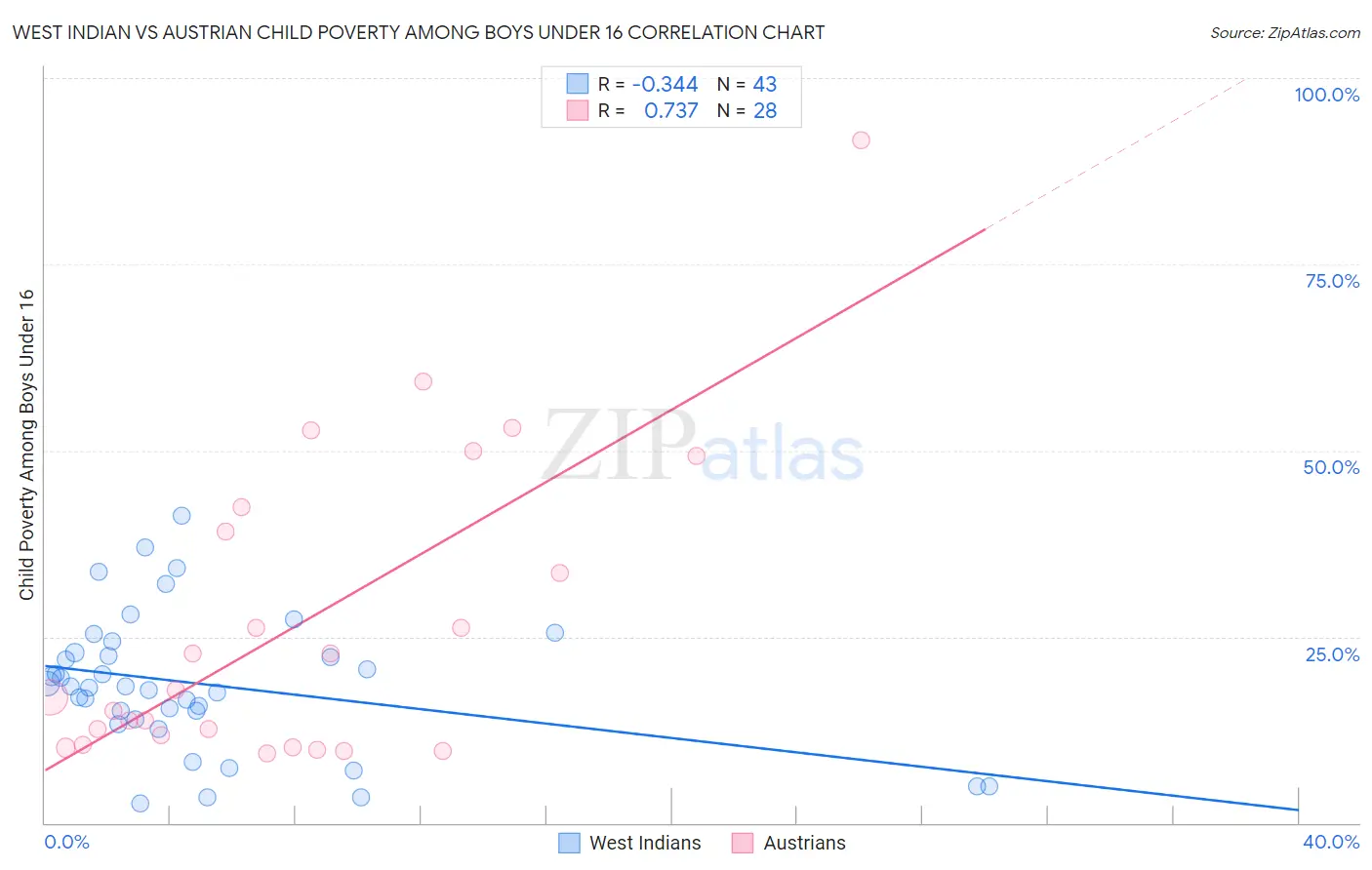 West Indian vs Austrian Child Poverty Among Boys Under 16