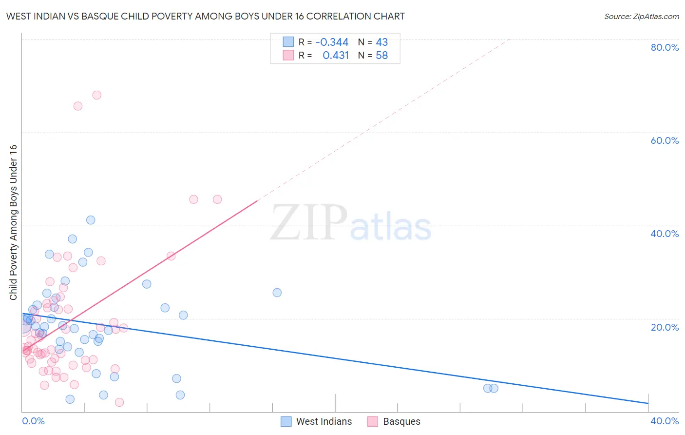 West Indian vs Basque Child Poverty Among Boys Under 16
