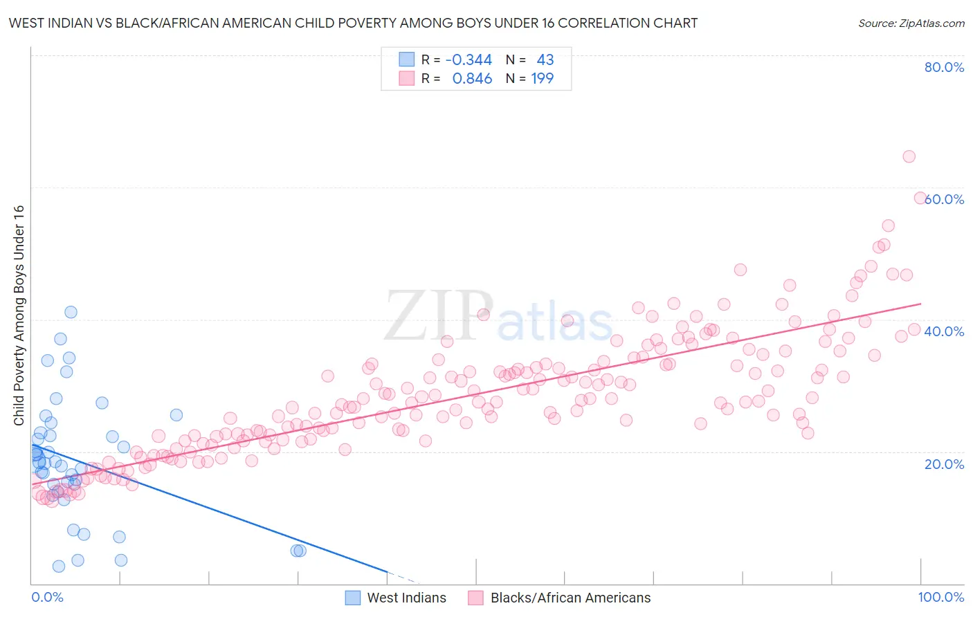 West Indian vs Black/African American Child Poverty Among Boys Under 16