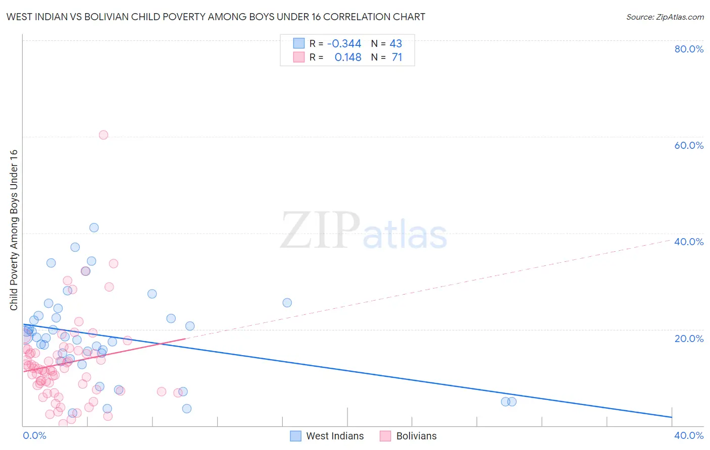 West Indian vs Bolivian Child Poverty Among Boys Under 16