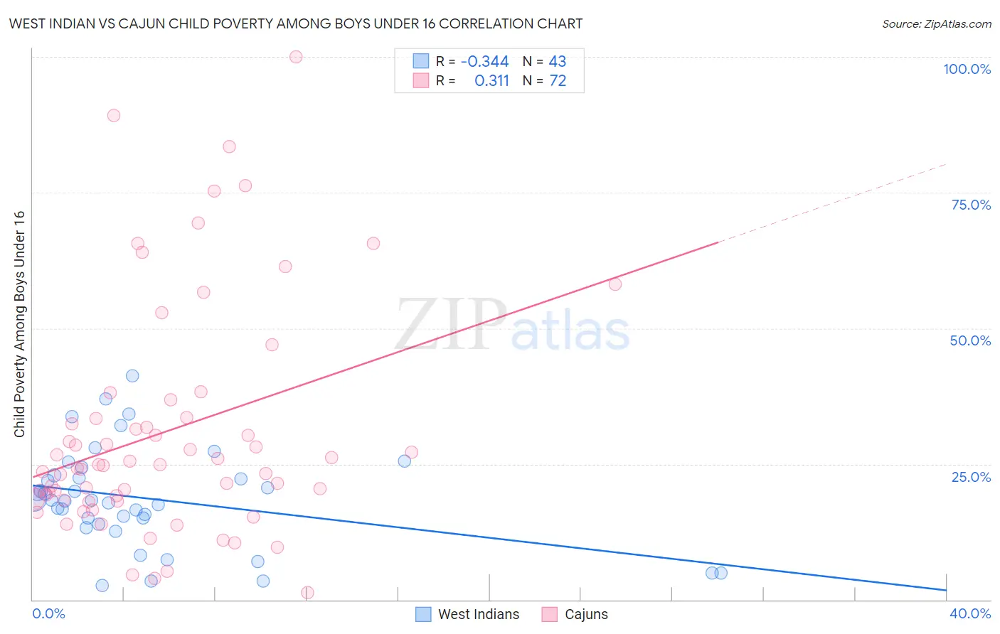 West Indian vs Cajun Child Poverty Among Boys Under 16