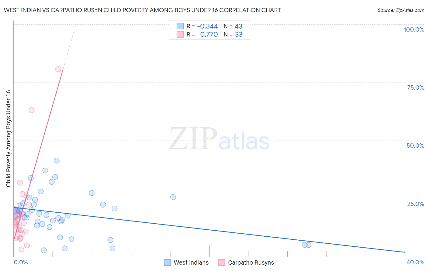 West Indian vs Carpatho Rusyn Child Poverty Among Boys Under 16