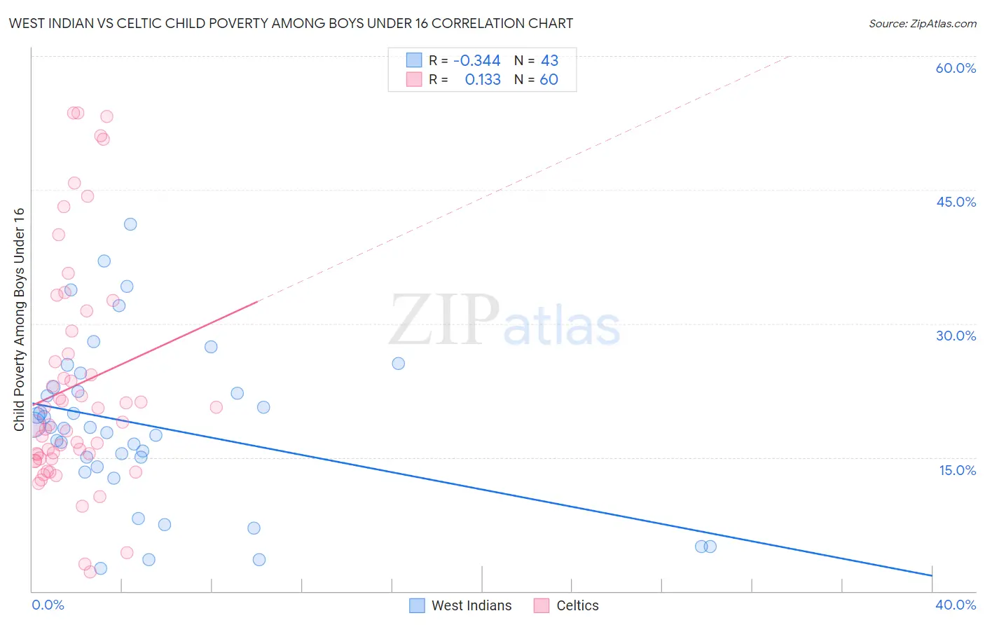 West Indian vs Celtic Child Poverty Among Boys Under 16