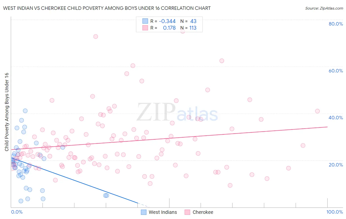 West Indian vs Cherokee Child Poverty Among Boys Under 16