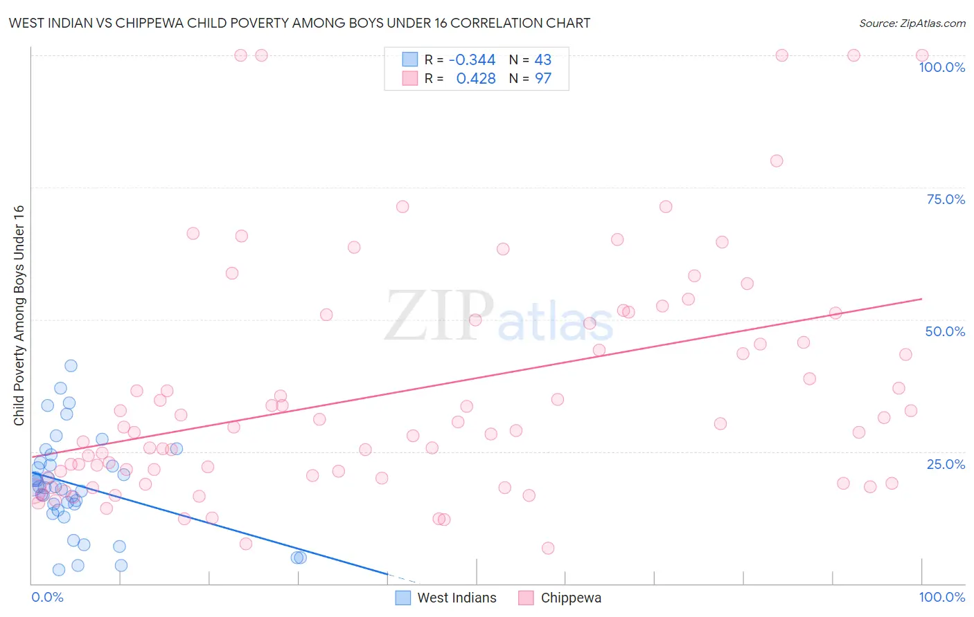 West Indian vs Chippewa Child Poverty Among Boys Under 16