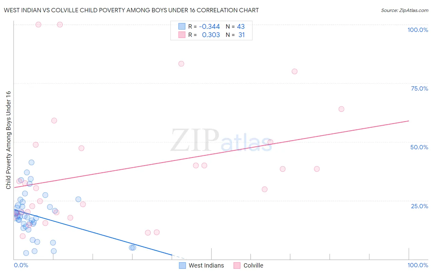 West Indian vs Colville Child Poverty Among Boys Under 16