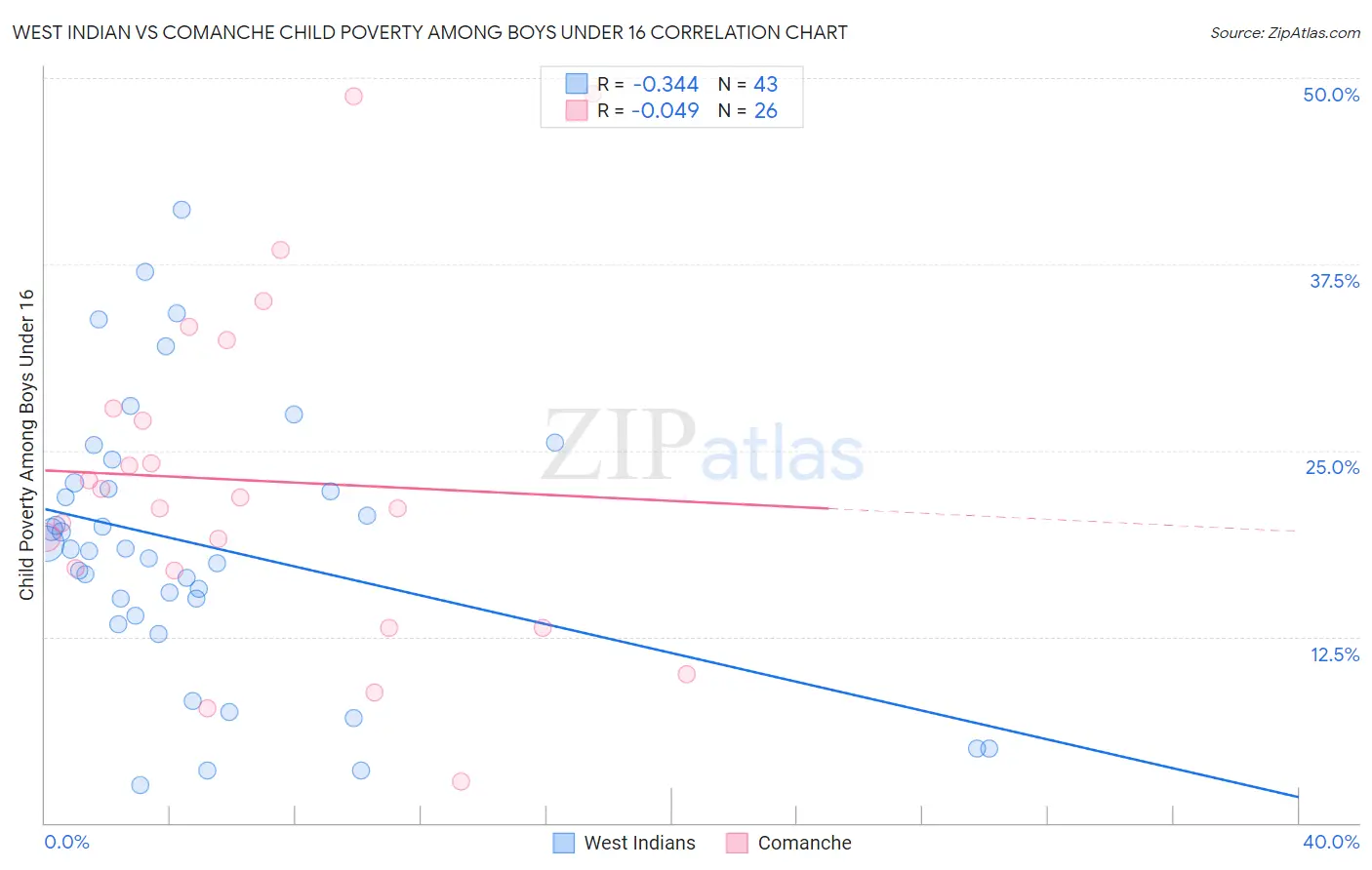 West Indian vs Comanche Child Poverty Among Boys Under 16