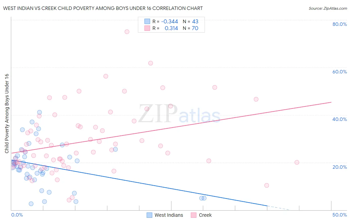 West Indian vs Creek Child Poverty Among Boys Under 16