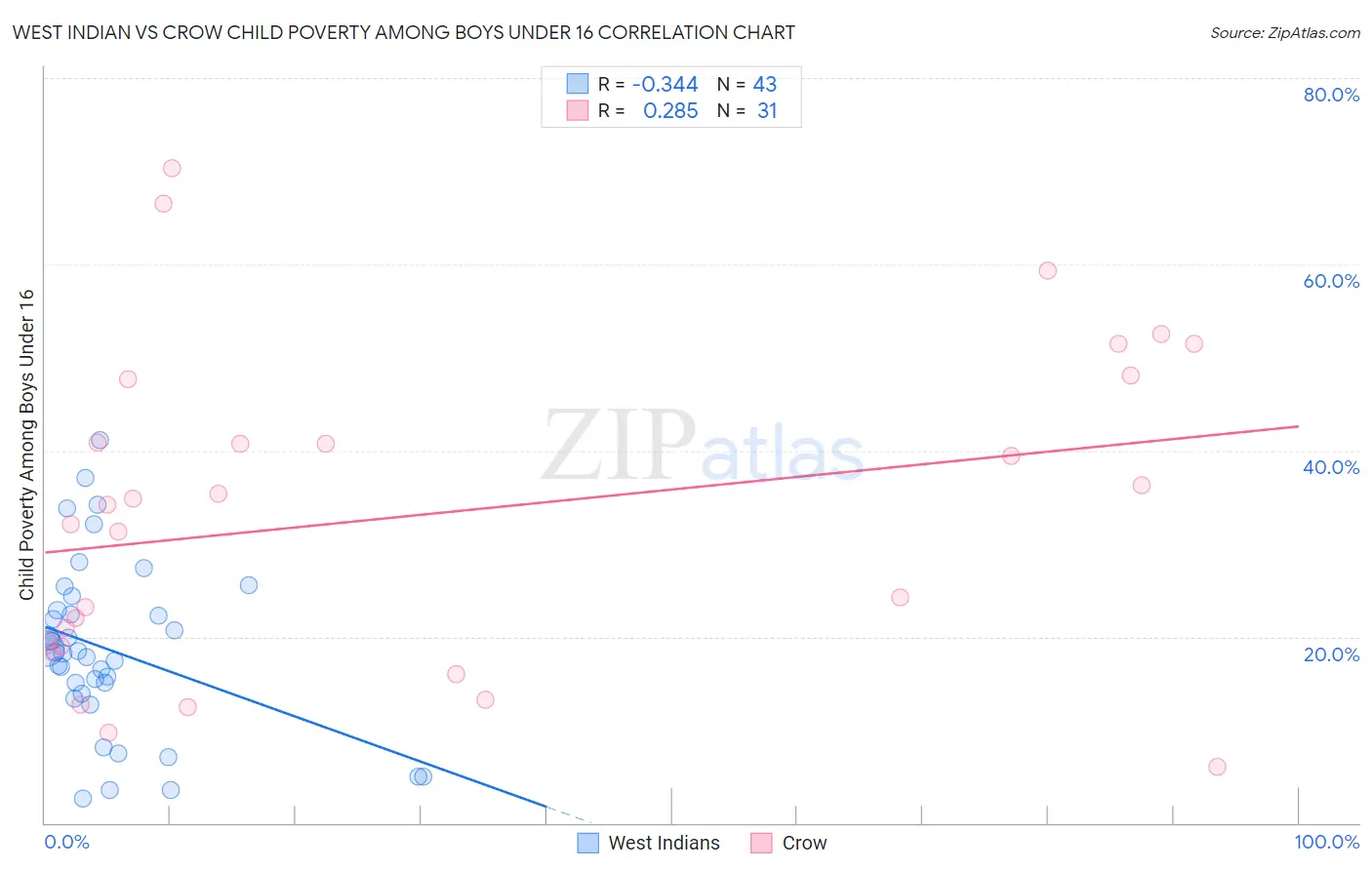 West Indian vs Crow Child Poverty Among Boys Under 16