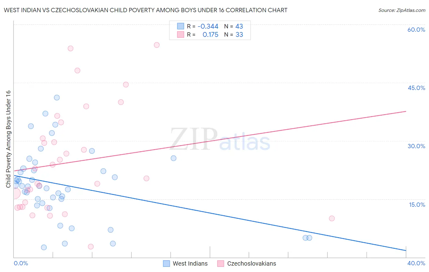West Indian vs Czechoslovakian Child Poverty Among Boys Under 16