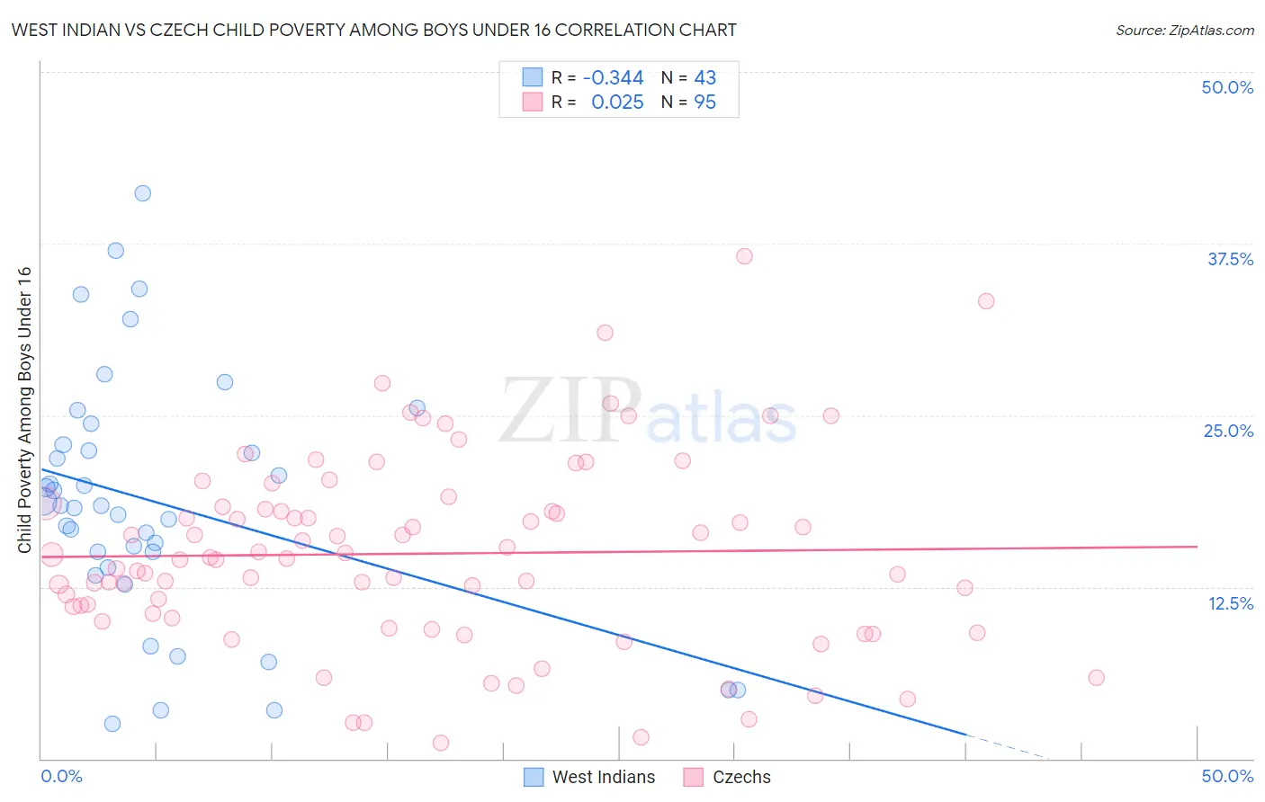 West Indian vs Czech Child Poverty Among Boys Under 16