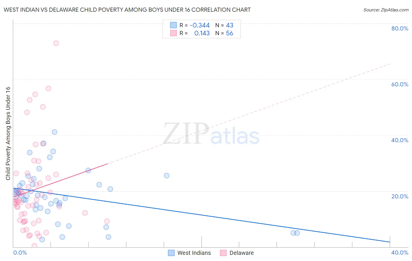 West Indian vs Delaware Child Poverty Among Boys Under 16