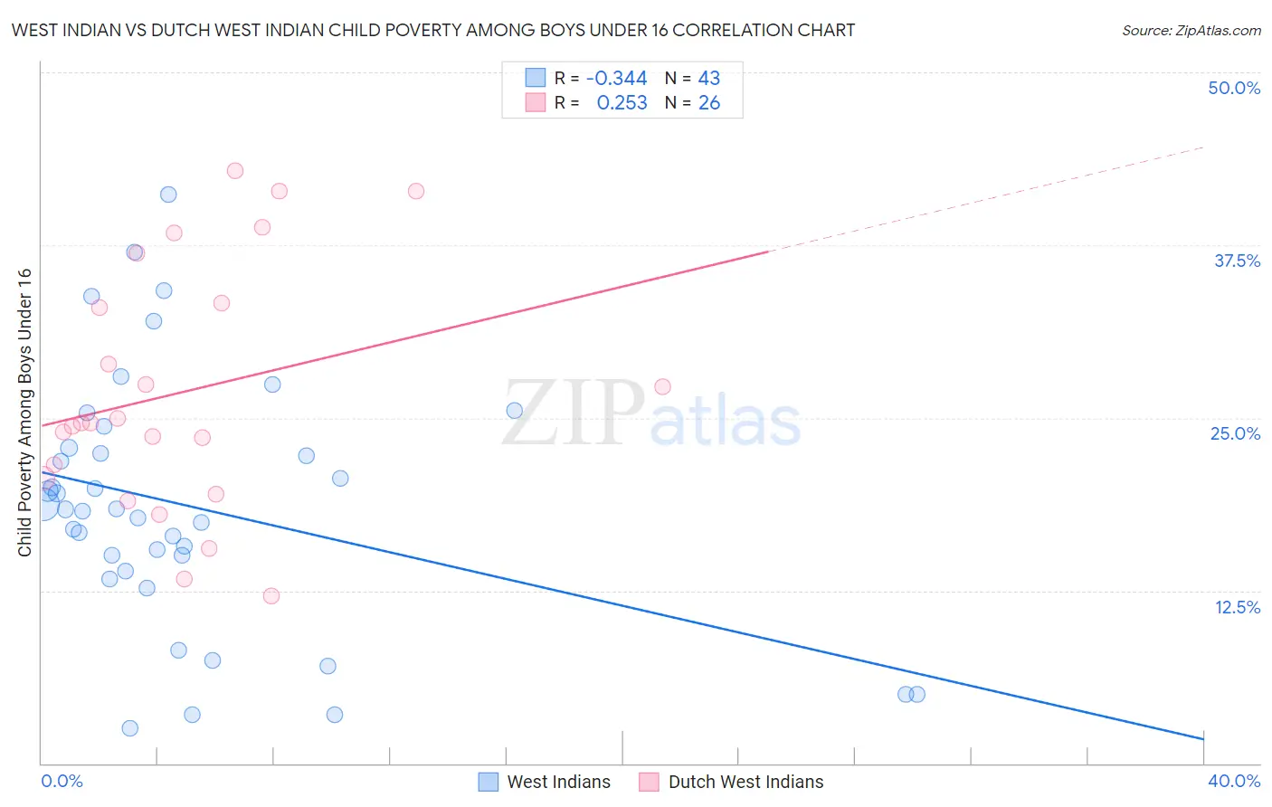 West Indian vs Dutch West Indian Child Poverty Among Boys Under 16