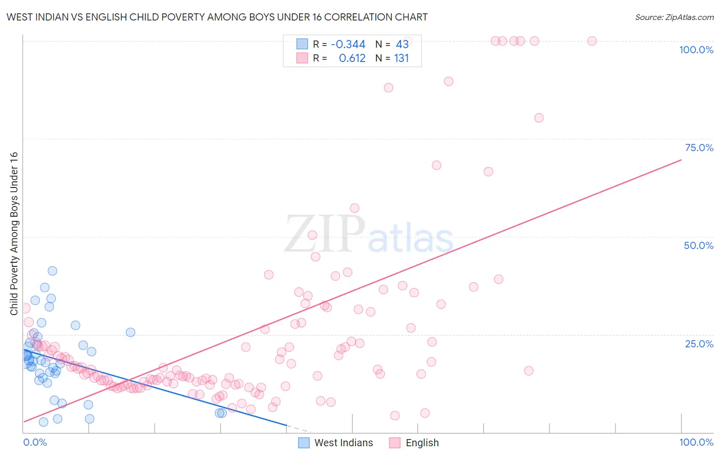 West Indian vs English Child Poverty Among Boys Under 16