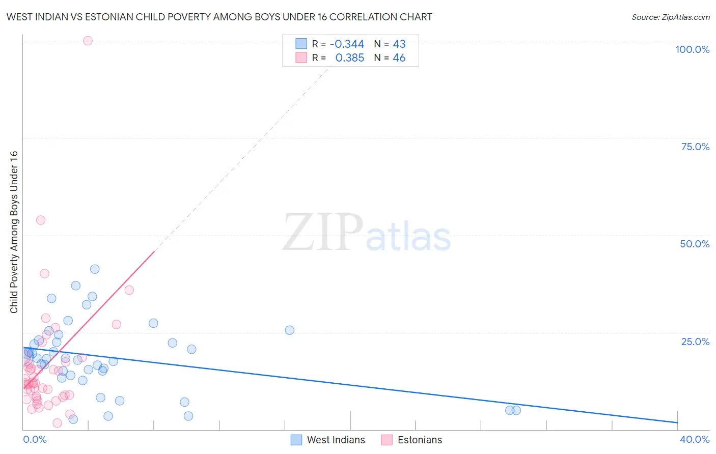 West Indian vs Estonian Child Poverty Among Boys Under 16
