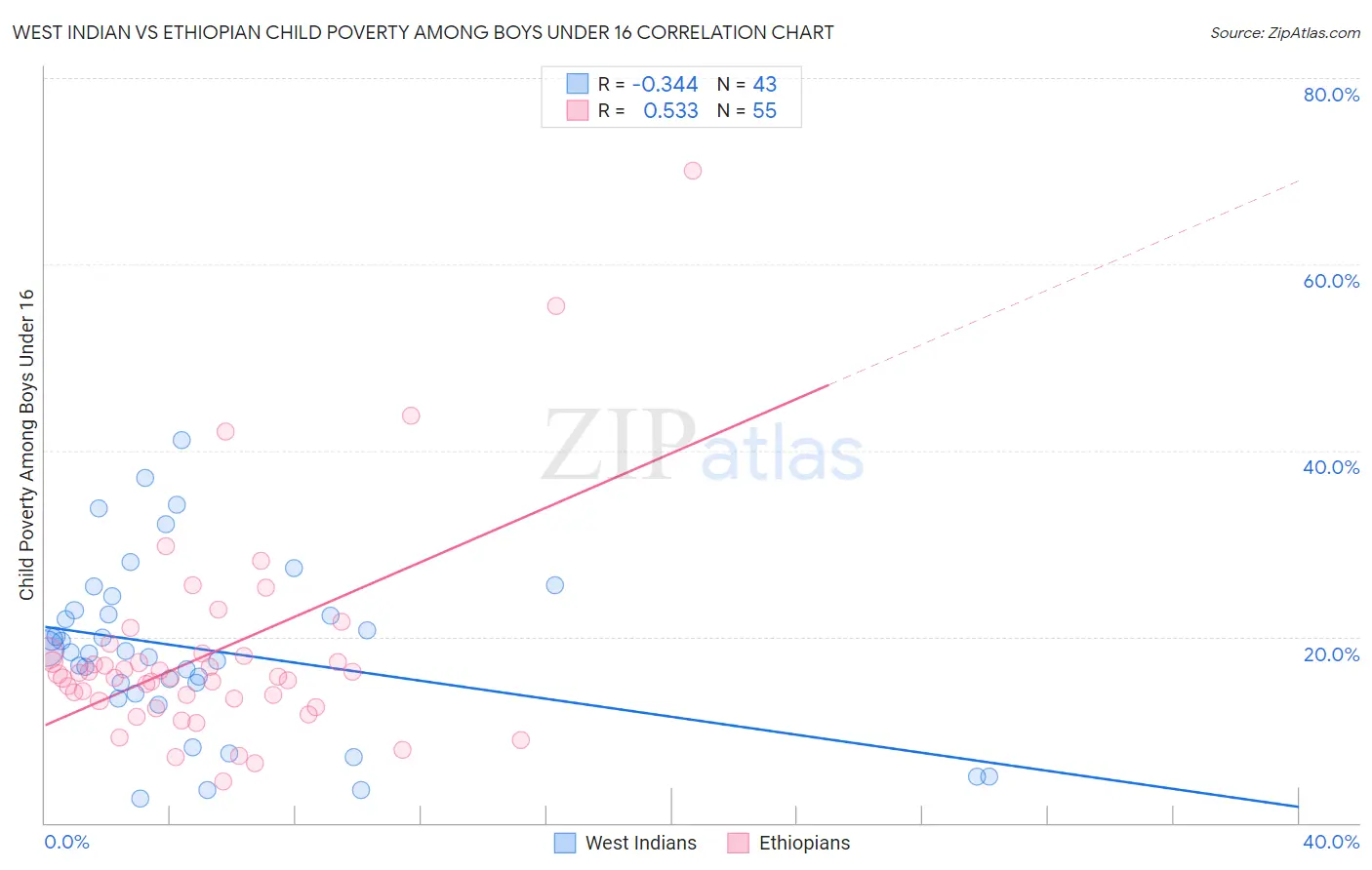 West Indian vs Ethiopian Child Poverty Among Boys Under 16